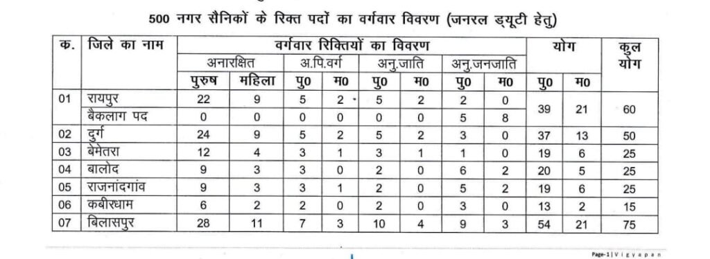 CG Home Guard Bharti 2024 छत्तीसगढ़ नगर सैनिक के 2215 पदों पर बंपर भर्ती नोटिफिकेशन जारी Check Now 2 154b2a28 2f53 4e57 b4f5 030b9b4b7fbd