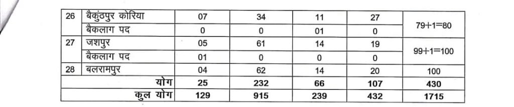 CG Home Guard Bharti 2024 छत्तीसगढ़ नगर सैनिक के 2215 पदों पर बंपर भर्ती नोटिफिकेशन जारी Check Now 4 5cdf616a 75a7 4393 a555 c8c1de8b88e1