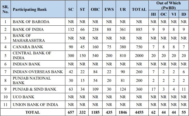 IBPS PO Notification 2024 Prelims Result 2024 OUT Out for 4455 Posts, Apply Start at ibps.in 2 IBPS PO 2024 Vacancies