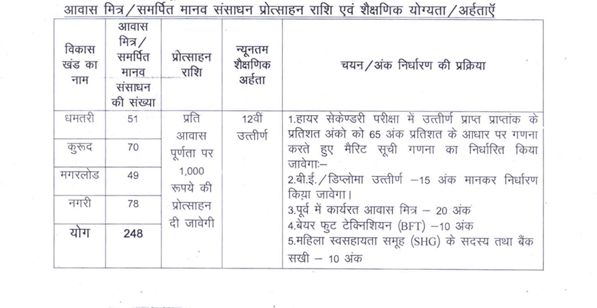 Dhamtari Awas Mitra Bharti 2024