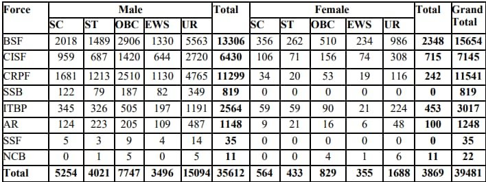 SSC GD 2025 Notification, OUT for 39481 Posts, Exam Date, Eligibility, Exam Pattern,at ssc.gov.in 2 SSC GD 2025 Vacancy Details