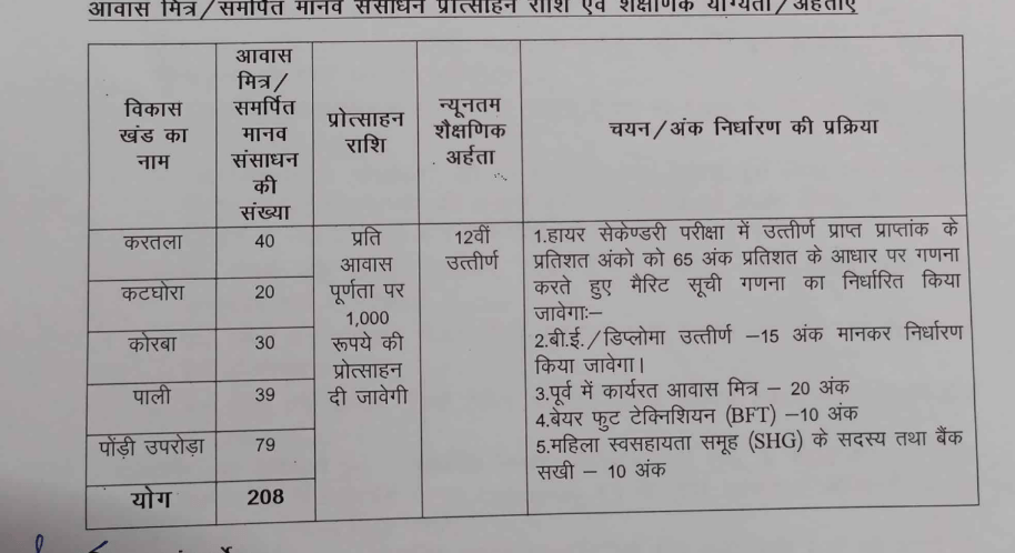 Korba Awas Mitra Vacancy 2024