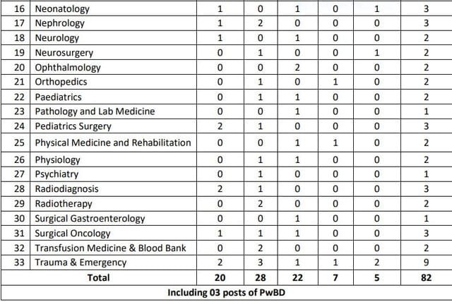 CG AIIMS Raipur Recruitment 2024, Apply Online for Various Posts 3 Raipur AIIMS 2