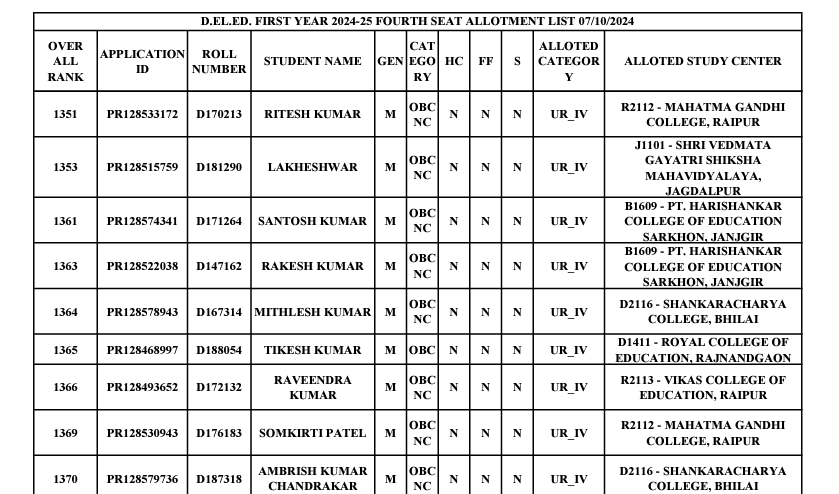 Pssou Deled 4th Merit list 2024