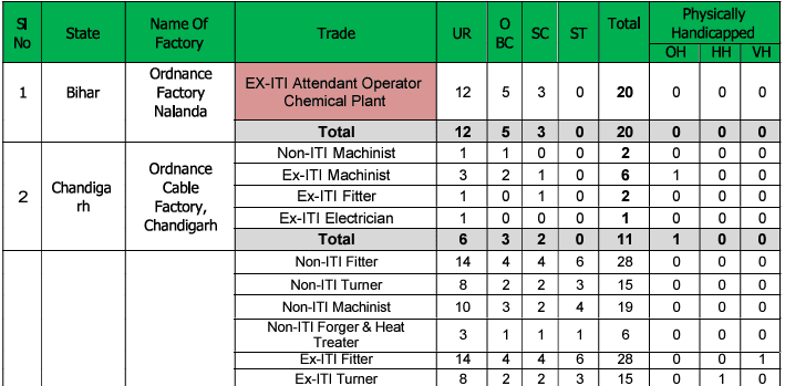 MP Ordnance Factory Recruitment 2024