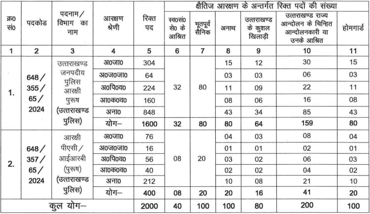 Uttarakhand Police Constable Recruitment 2024 Notification OUT for 2000 Posts, Apply Online 2 UK Police Constable 2024 Vacancy Details
