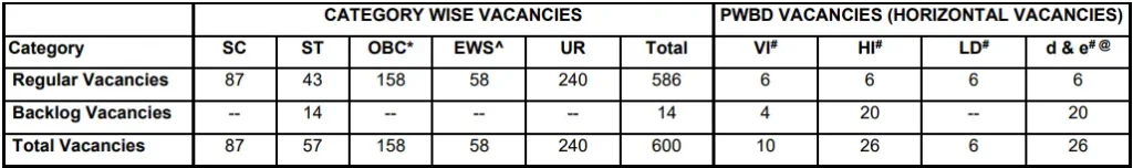 SBI PO Vacancy 2024 Details
